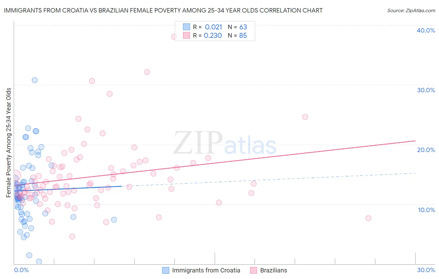 Immigrants from Croatia vs Brazilian Female Poverty Among 25-34 Year Olds