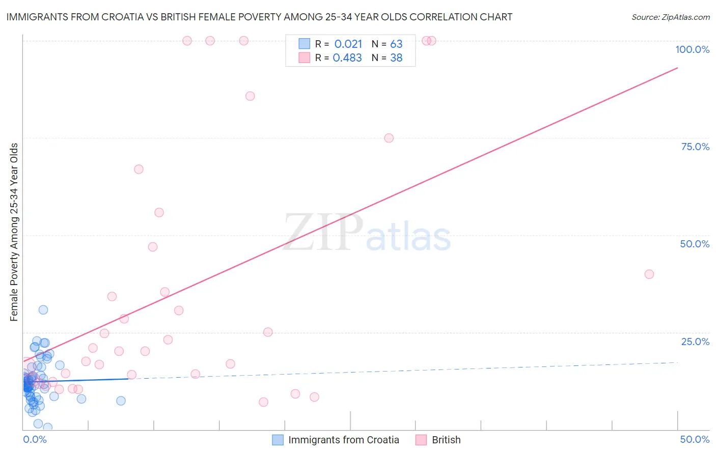 Immigrants from Croatia vs British Female Poverty Among 25-34 Year Olds