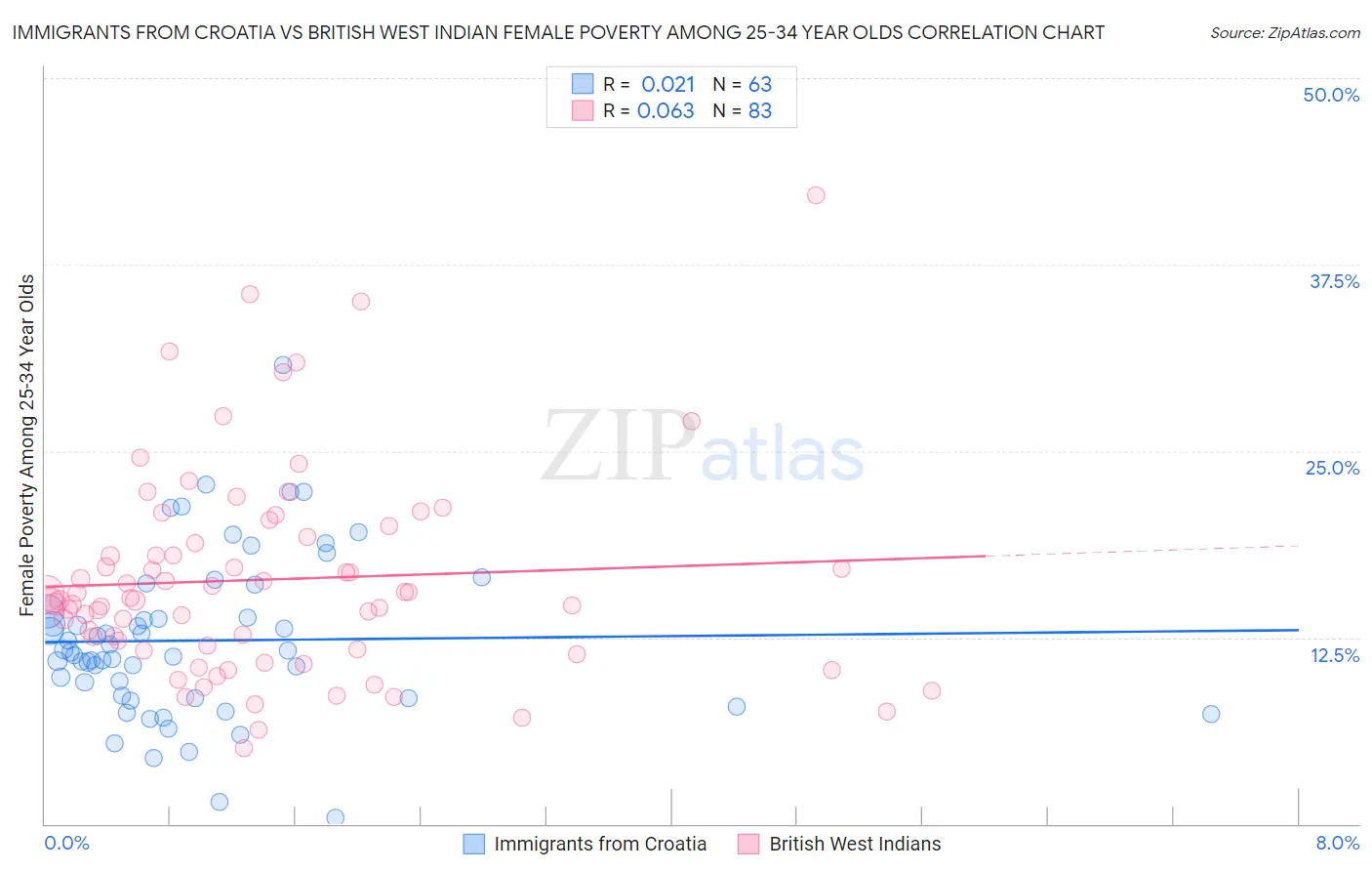 Immigrants from Croatia vs British West Indian Female Poverty Among 25-34 Year Olds