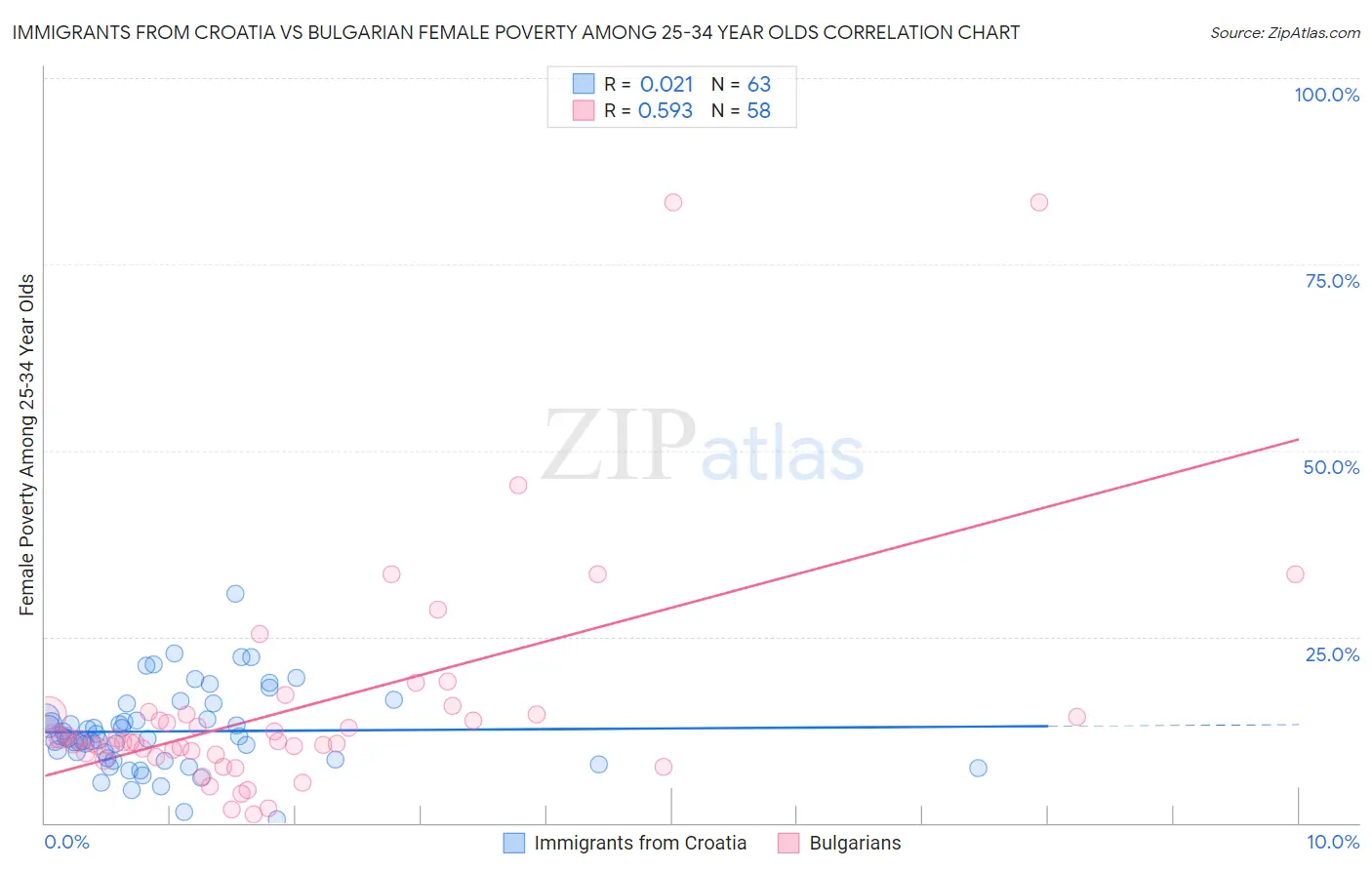 Immigrants from Croatia vs Bulgarian Female Poverty Among 25-34 Year Olds