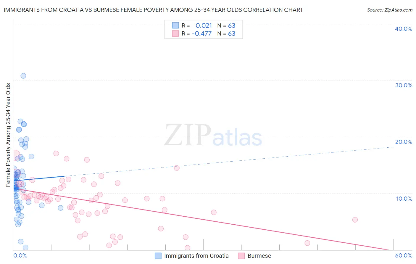 Immigrants from Croatia vs Burmese Female Poverty Among 25-34 Year Olds