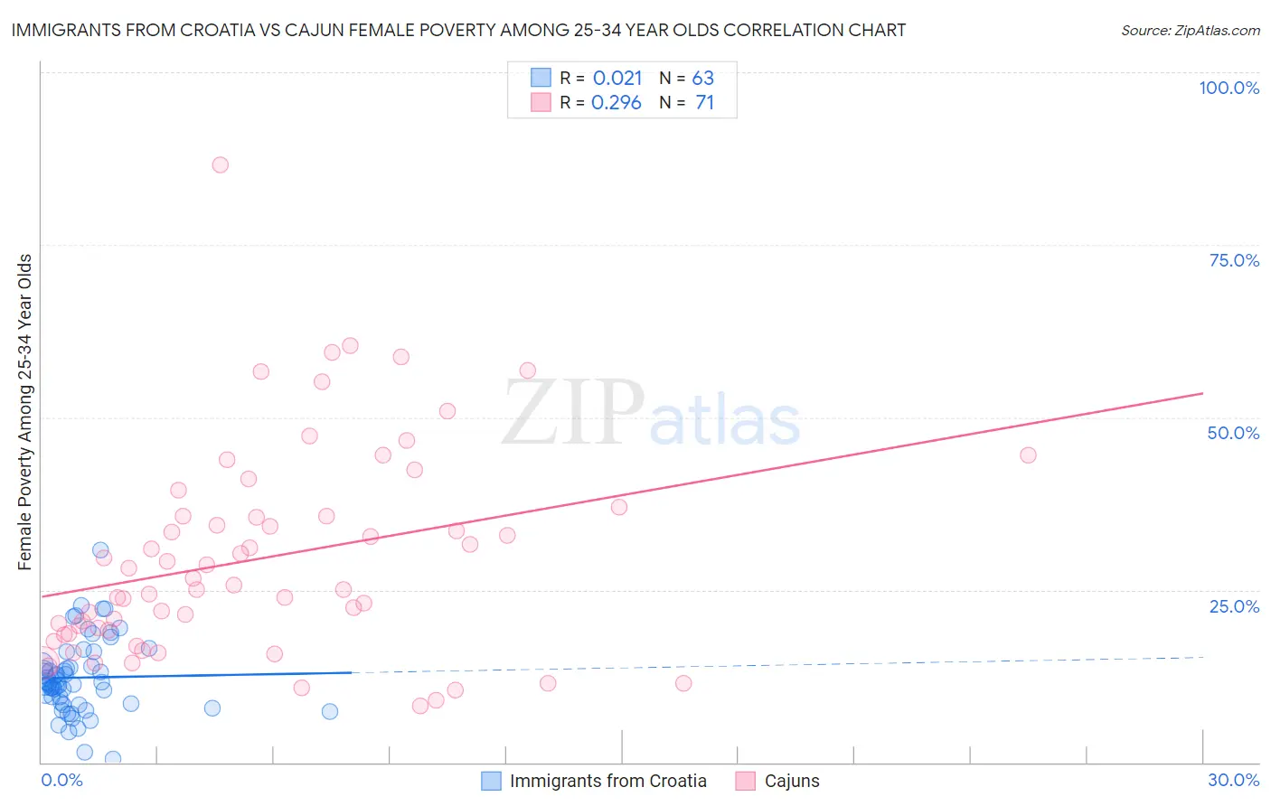 Immigrants from Croatia vs Cajun Female Poverty Among 25-34 Year Olds