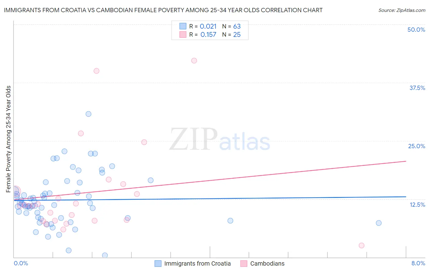 Immigrants from Croatia vs Cambodian Female Poverty Among 25-34 Year Olds