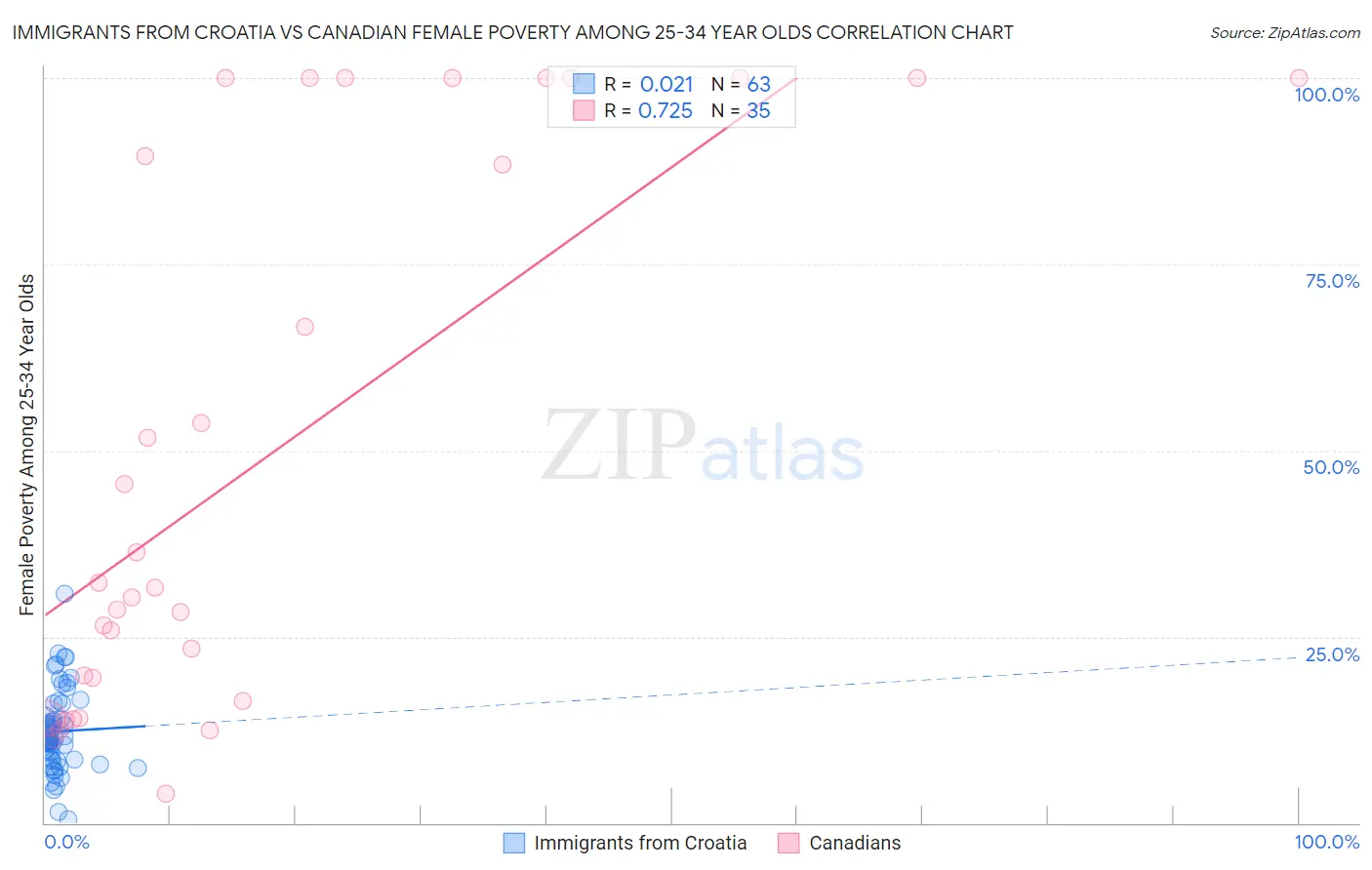 Immigrants from Croatia vs Canadian Female Poverty Among 25-34 Year Olds