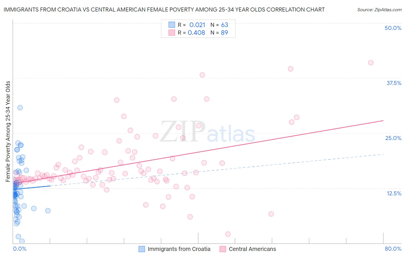 Immigrants from Croatia vs Central American Female Poverty Among 25-34 Year Olds