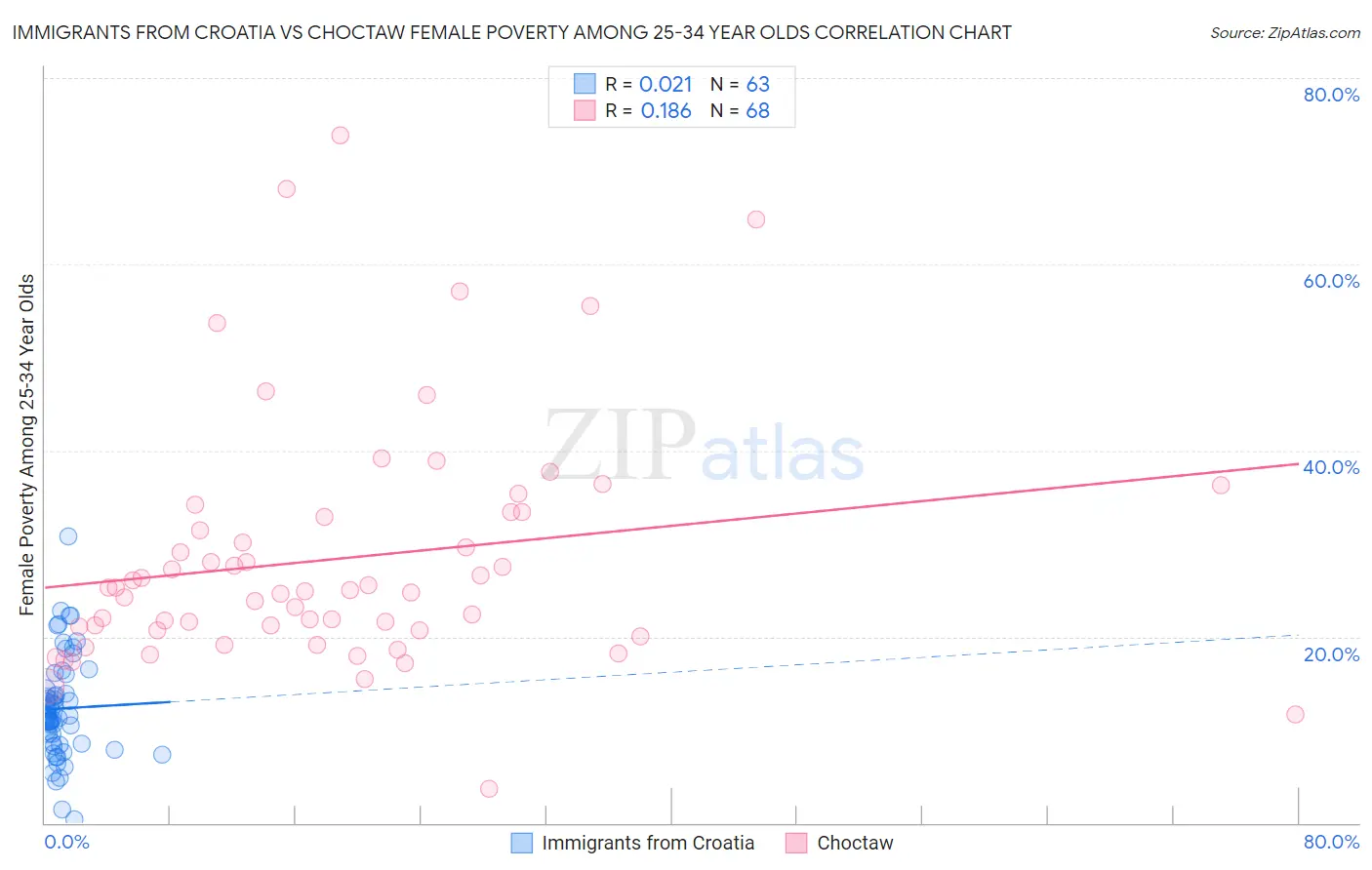 Immigrants from Croatia vs Choctaw Female Poverty Among 25-34 Year Olds