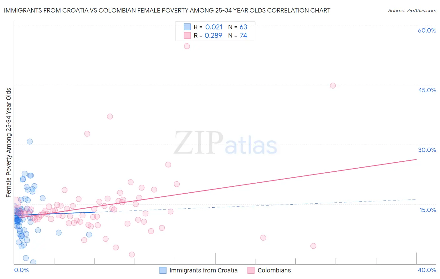 Immigrants from Croatia vs Colombian Female Poverty Among 25-34 Year Olds