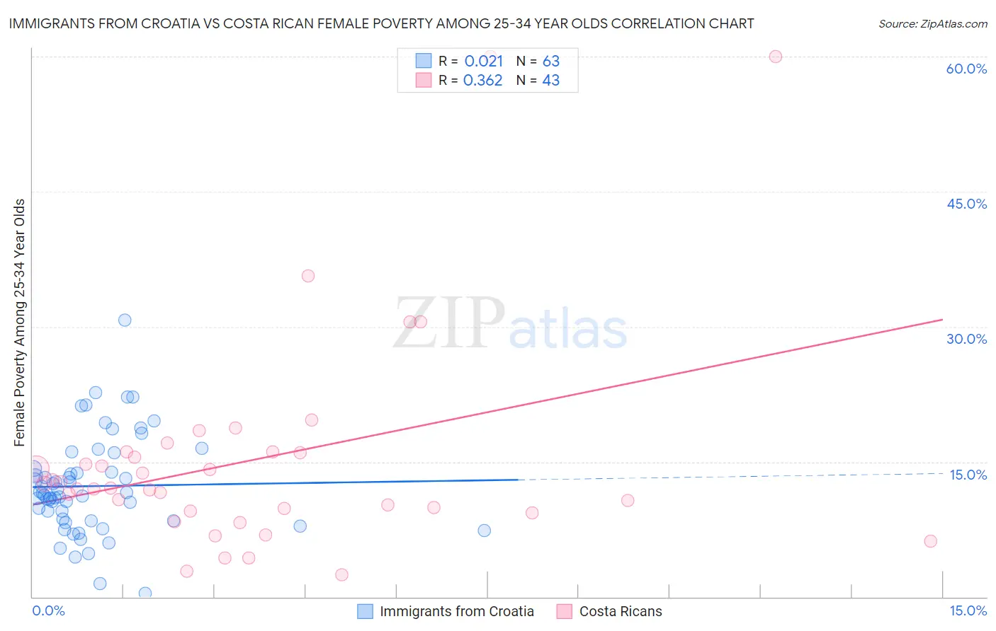 Immigrants from Croatia vs Costa Rican Female Poverty Among 25-34 Year Olds