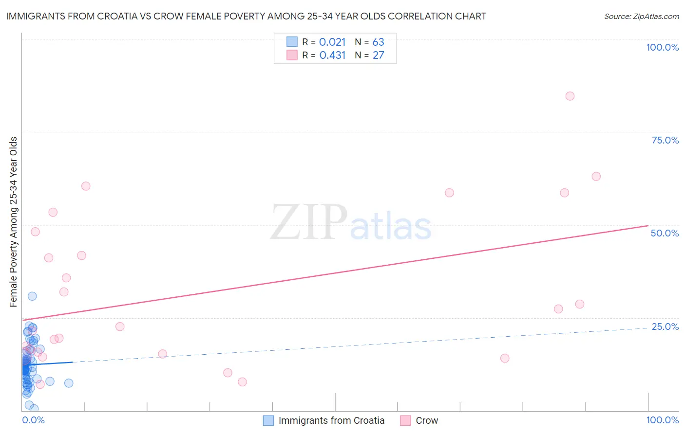 Immigrants from Croatia vs Crow Female Poverty Among 25-34 Year Olds