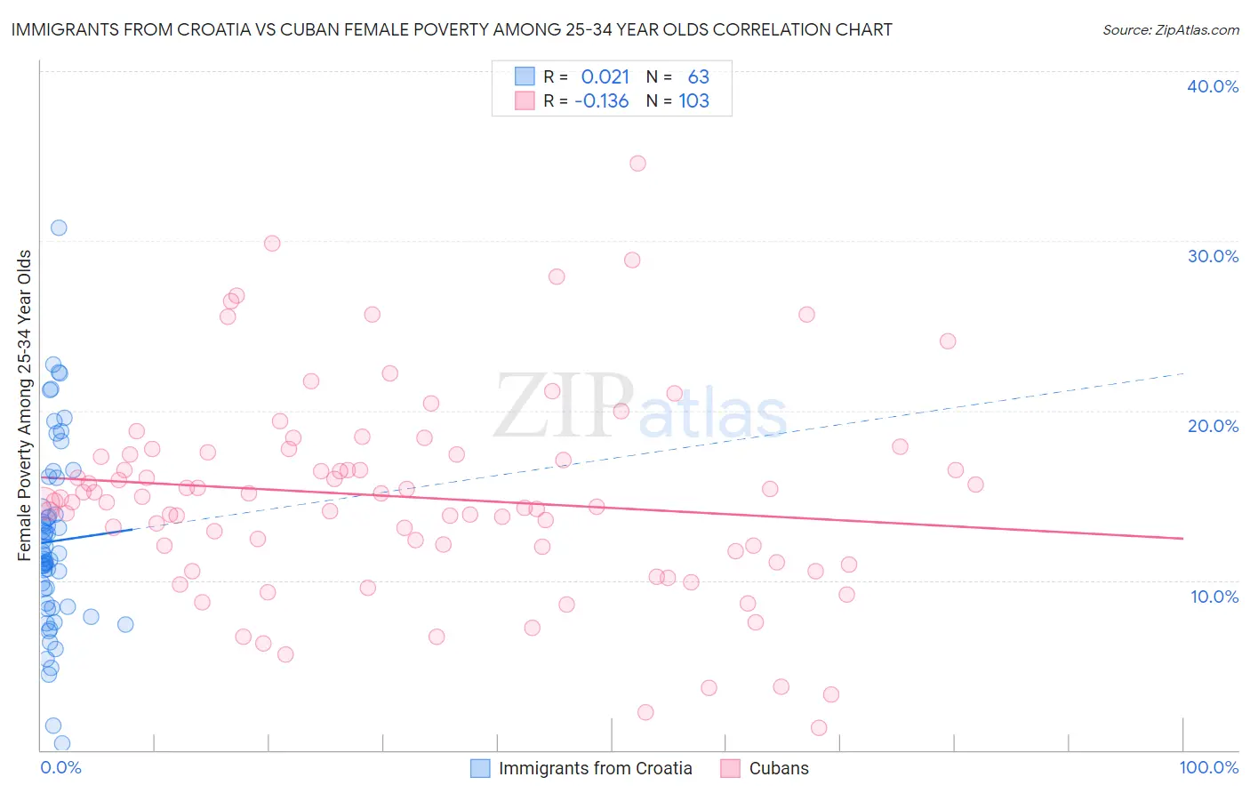 Immigrants from Croatia vs Cuban Female Poverty Among 25-34 Year Olds