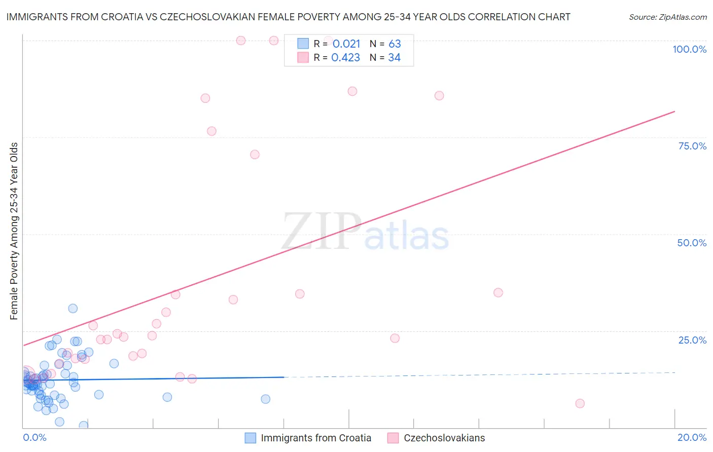 Immigrants from Croatia vs Czechoslovakian Female Poverty Among 25-34 Year Olds