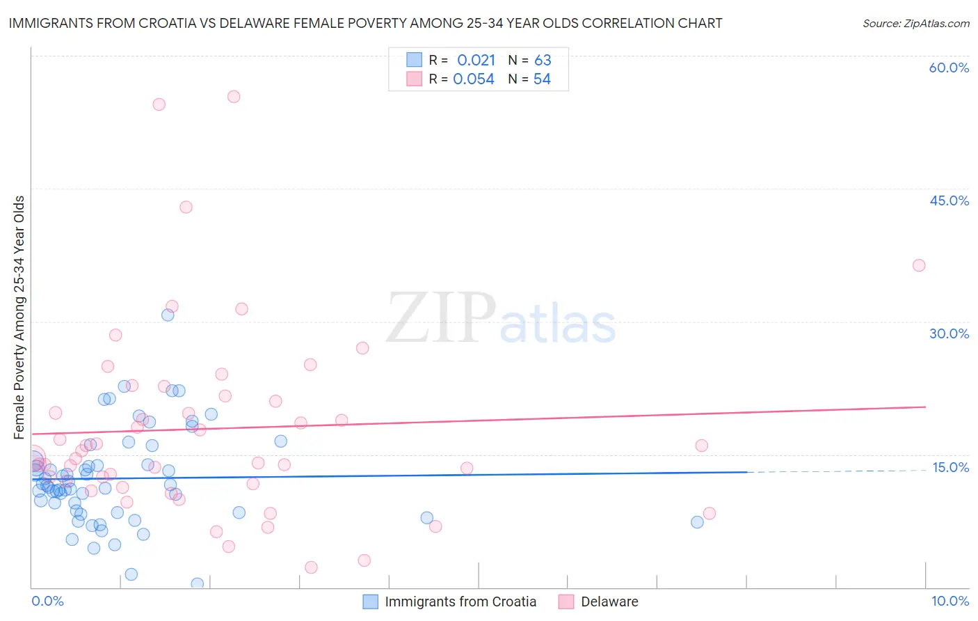 Immigrants from Croatia vs Delaware Female Poverty Among 25-34 Year Olds