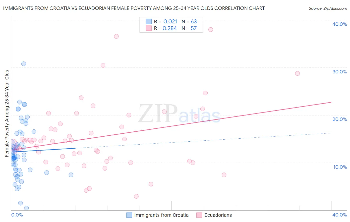 Immigrants from Croatia vs Ecuadorian Female Poverty Among 25-34 Year Olds