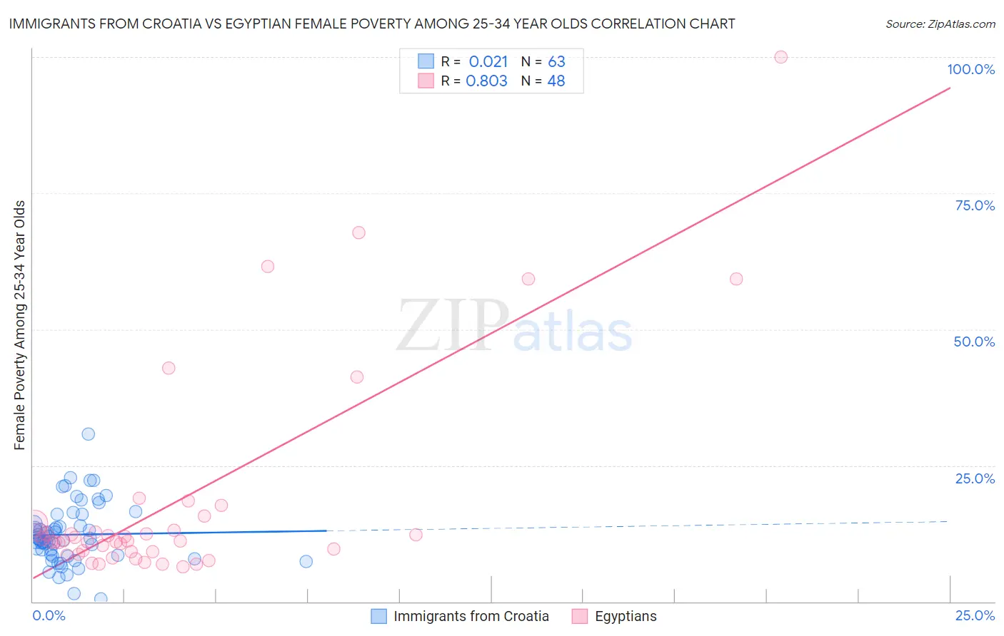 Immigrants from Croatia vs Egyptian Female Poverty Among 25-34 Year Olds