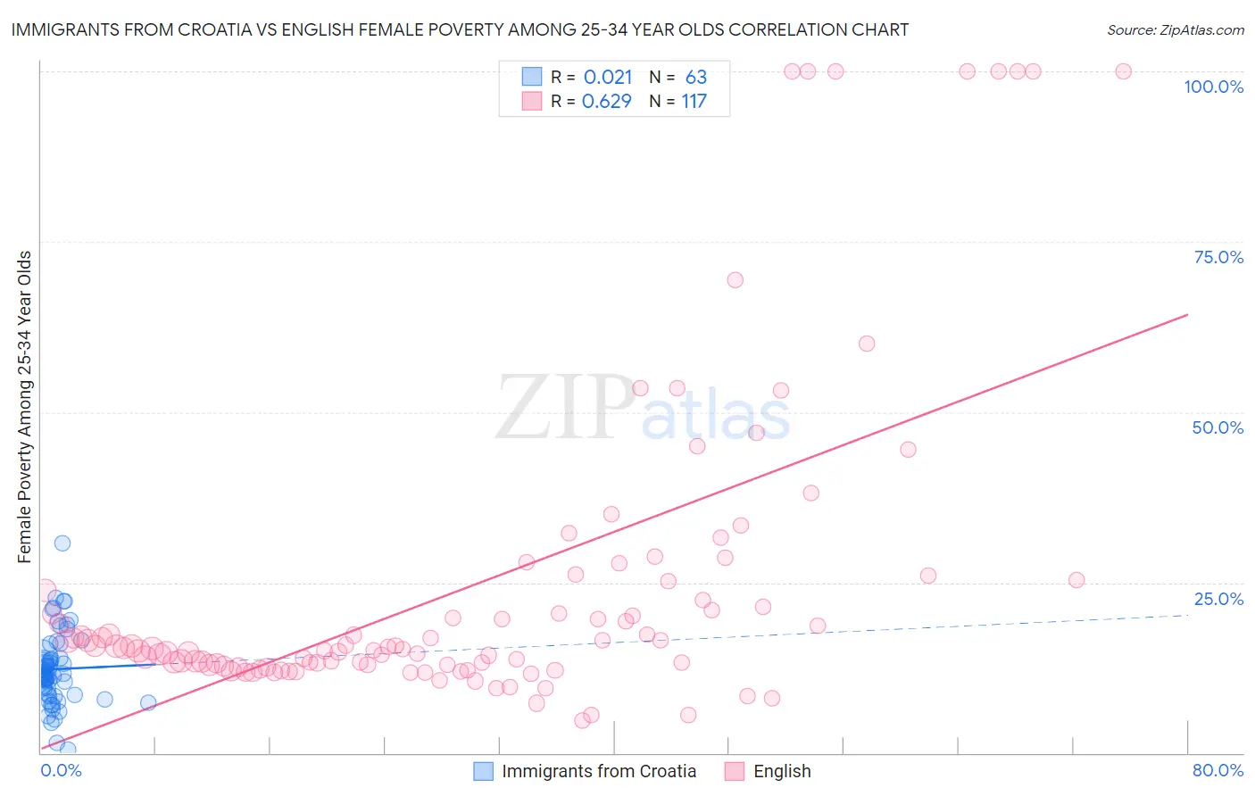 Immigrants from Croatia vs English Female Poverty Among 25-34 Year Olds