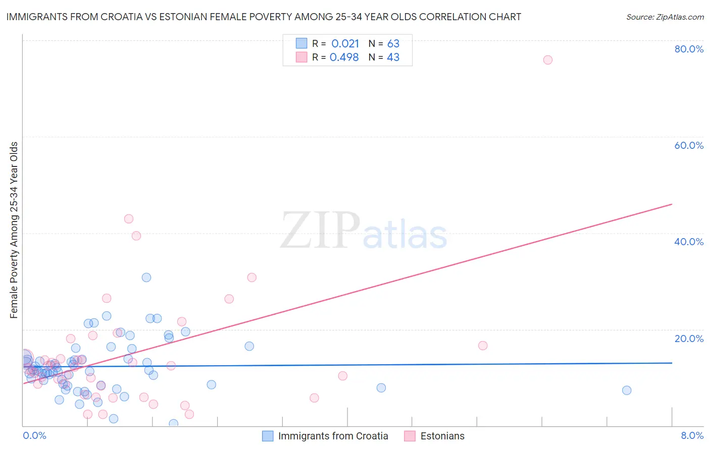 Immigrants from Croatia vs Estonian Female Poverty Among 25-34 Year Olds