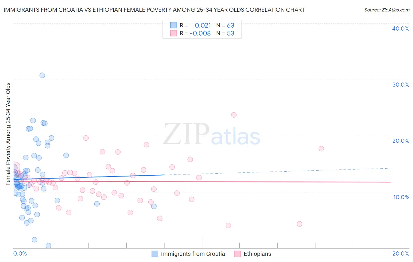 Immigrants from Croatia vs Ethiopian Female Poverty Among 25-34 Year Olds