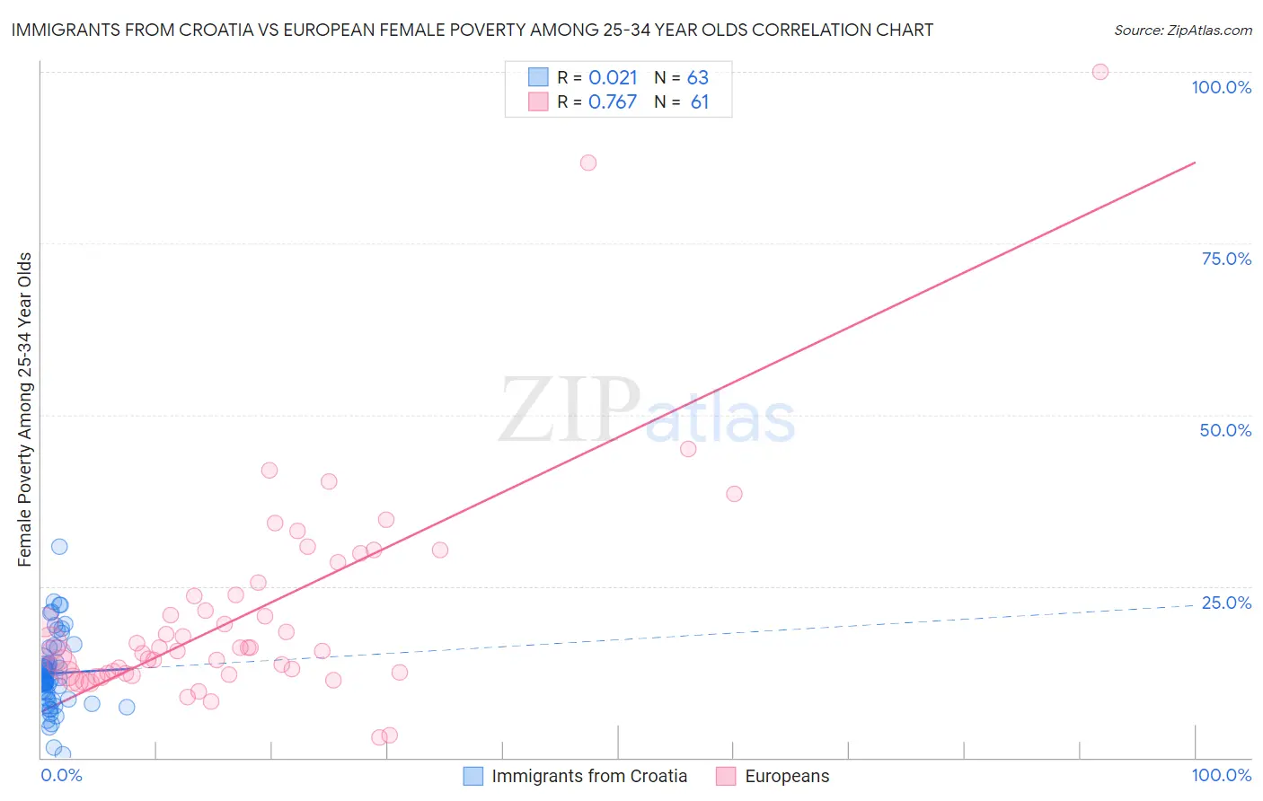 Immigrants from Croatia vs European Female Poverty Among 25-34 Year Olds