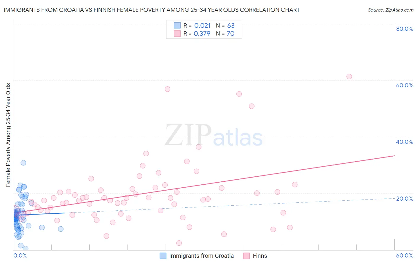 Immigrants from Croatia vs Finnish Female Poverty Among 25-34 Year Olds