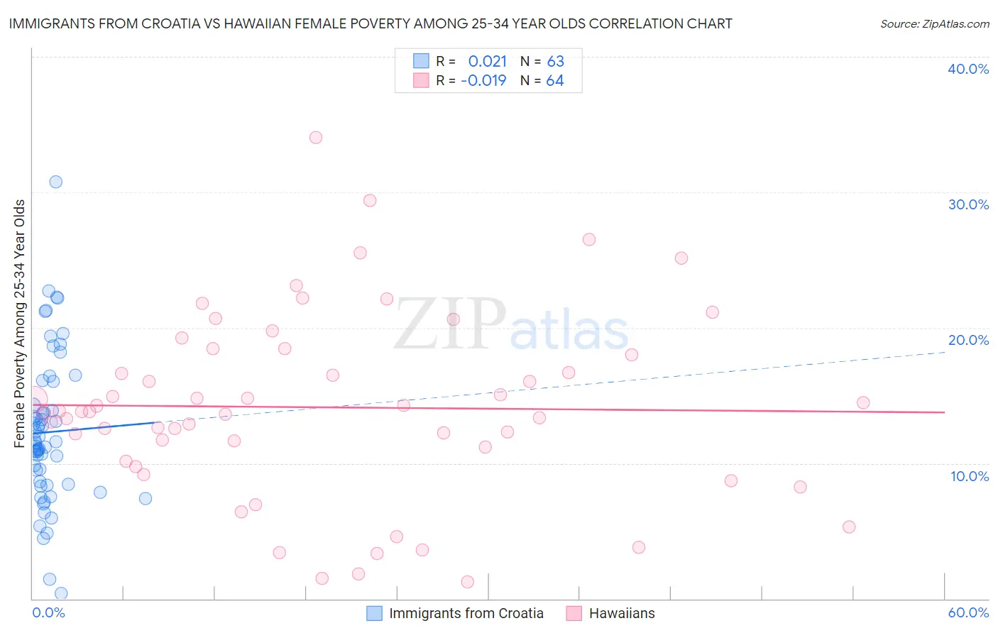 Immigrants from Croatia vs Hawaiian Female Poverty Among 25-34 Year Olds