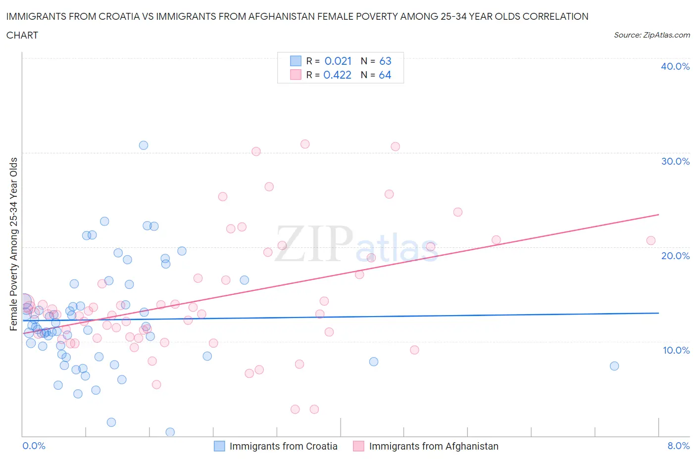 Immigrants from Croatia vs Immigrants from Afghanistan Female Poverty Among 25-34 Year Olds