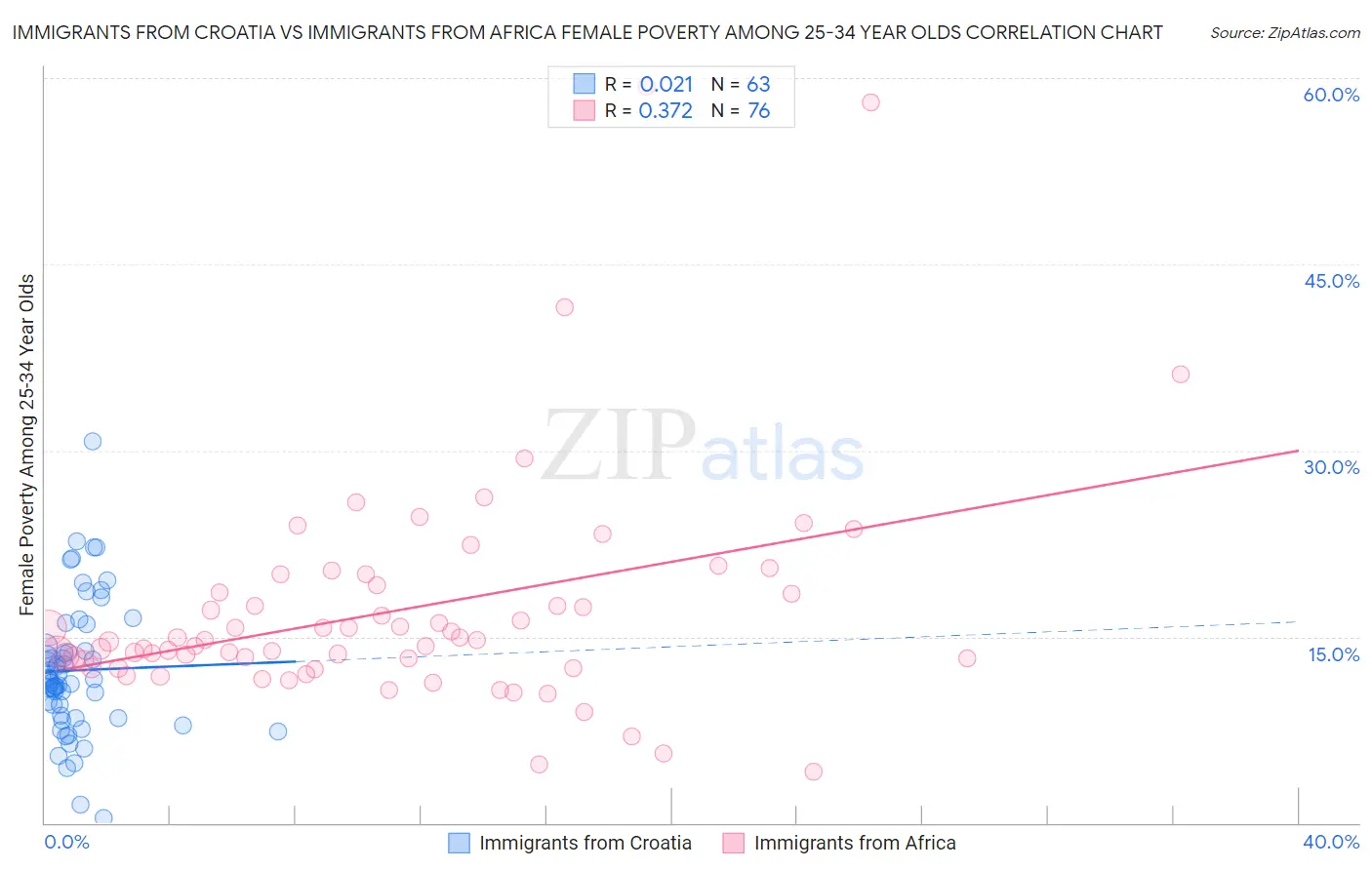 Immigrants from Croatia vs Immigrants from Africa Female Poverty Among 25-34 Year Olds