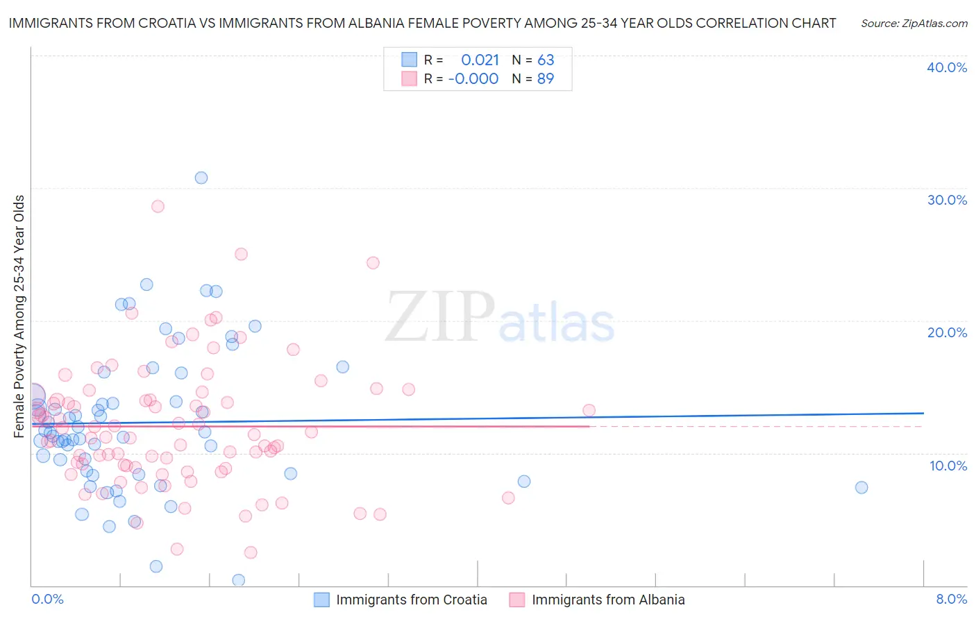 Immigrants from Croatia vs Immigrants from Albania Female Poverty Among 25-34 Year Olds