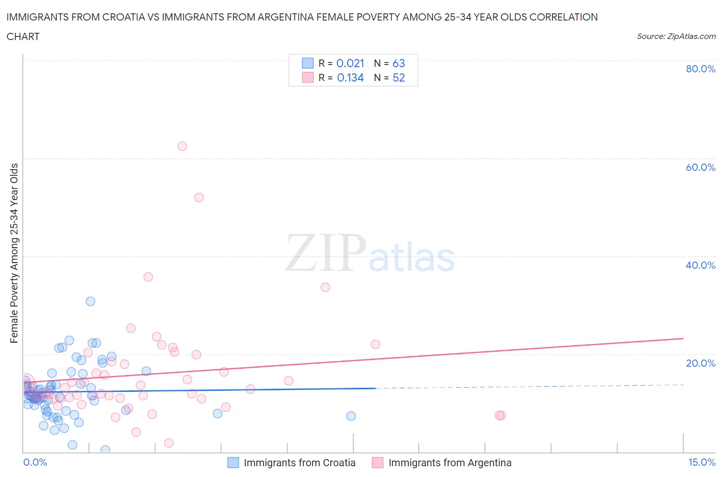 Immigrants from Croatia vs Immigrants from Argentina Female Poverty Among 25-34 Year Olds