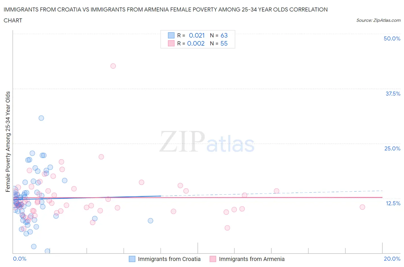 Immigrants from Croatia vs Immigrants from Armenia Female Poverty Among 25-34 Year Olds