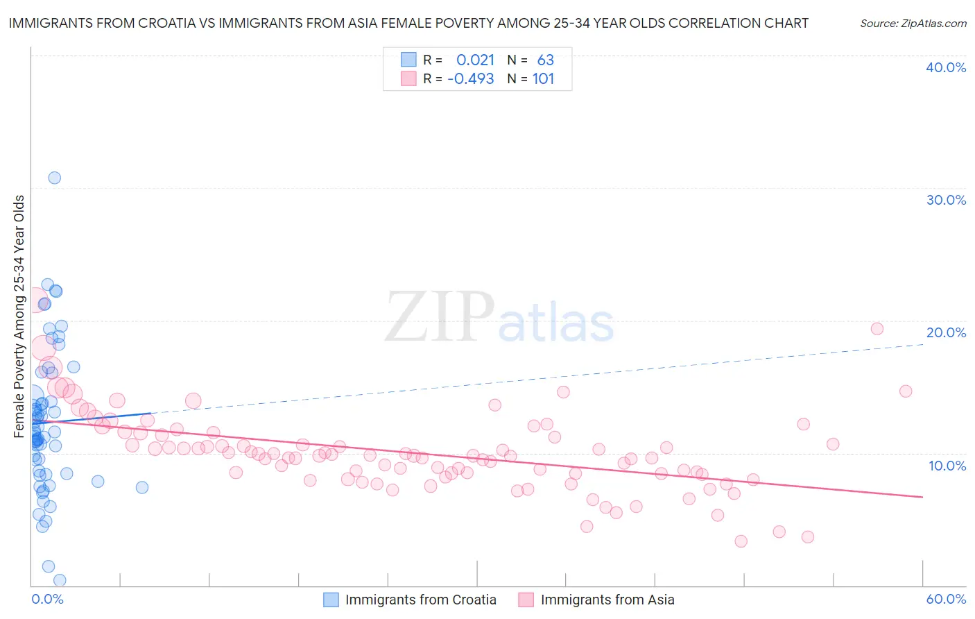 Immigrants from Croatia vs Immigrants from Asia Female Poverty Among 25-34 Year Olds