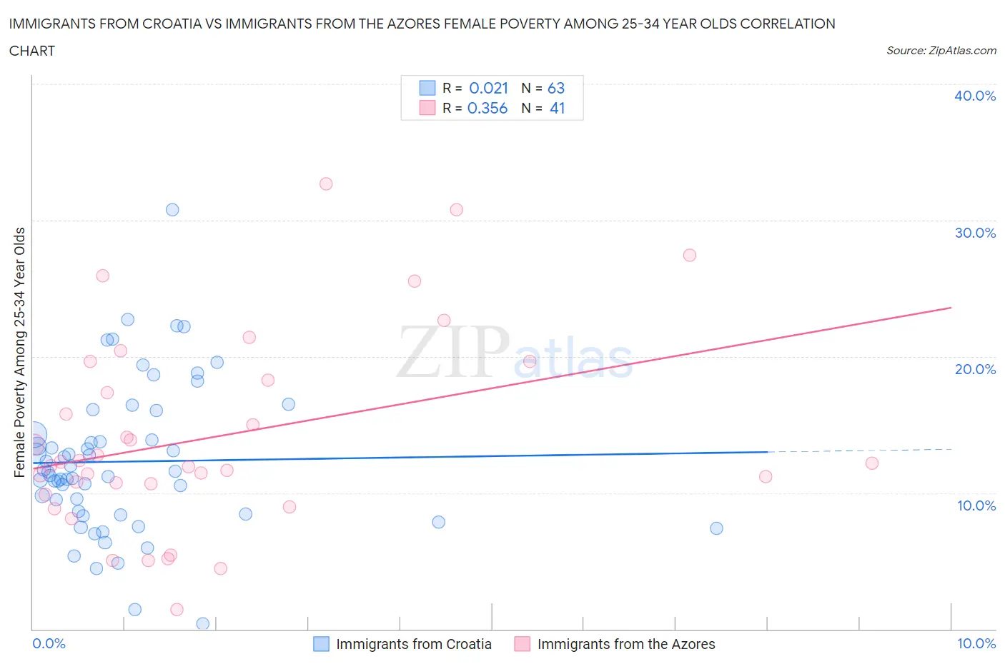Immigrants from Croatia vs Immigrants from the Azores Female Poverty Among 25-34 Year Olds