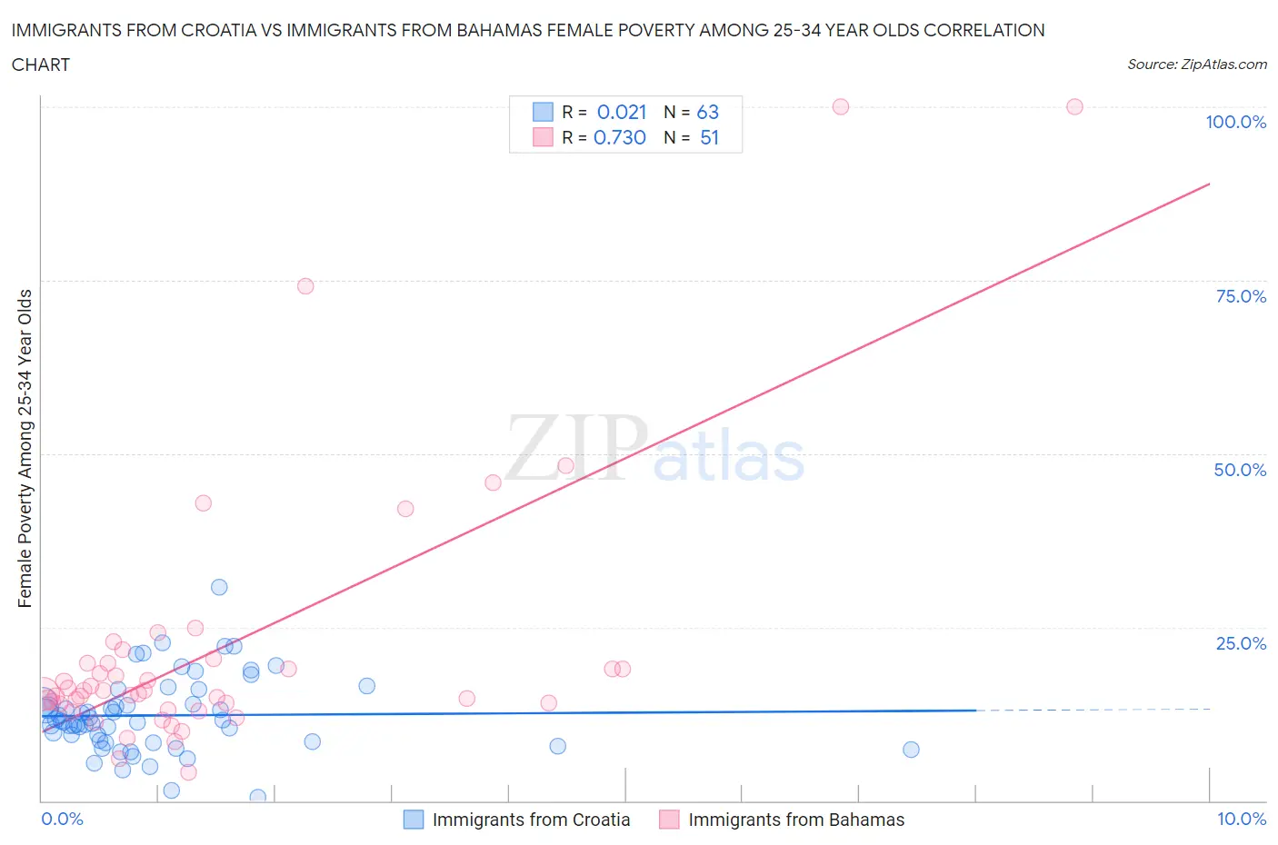 Immigrants from Croatia vs Immigrants from Bahamas Female Poverty Among 25-34 Year Olds