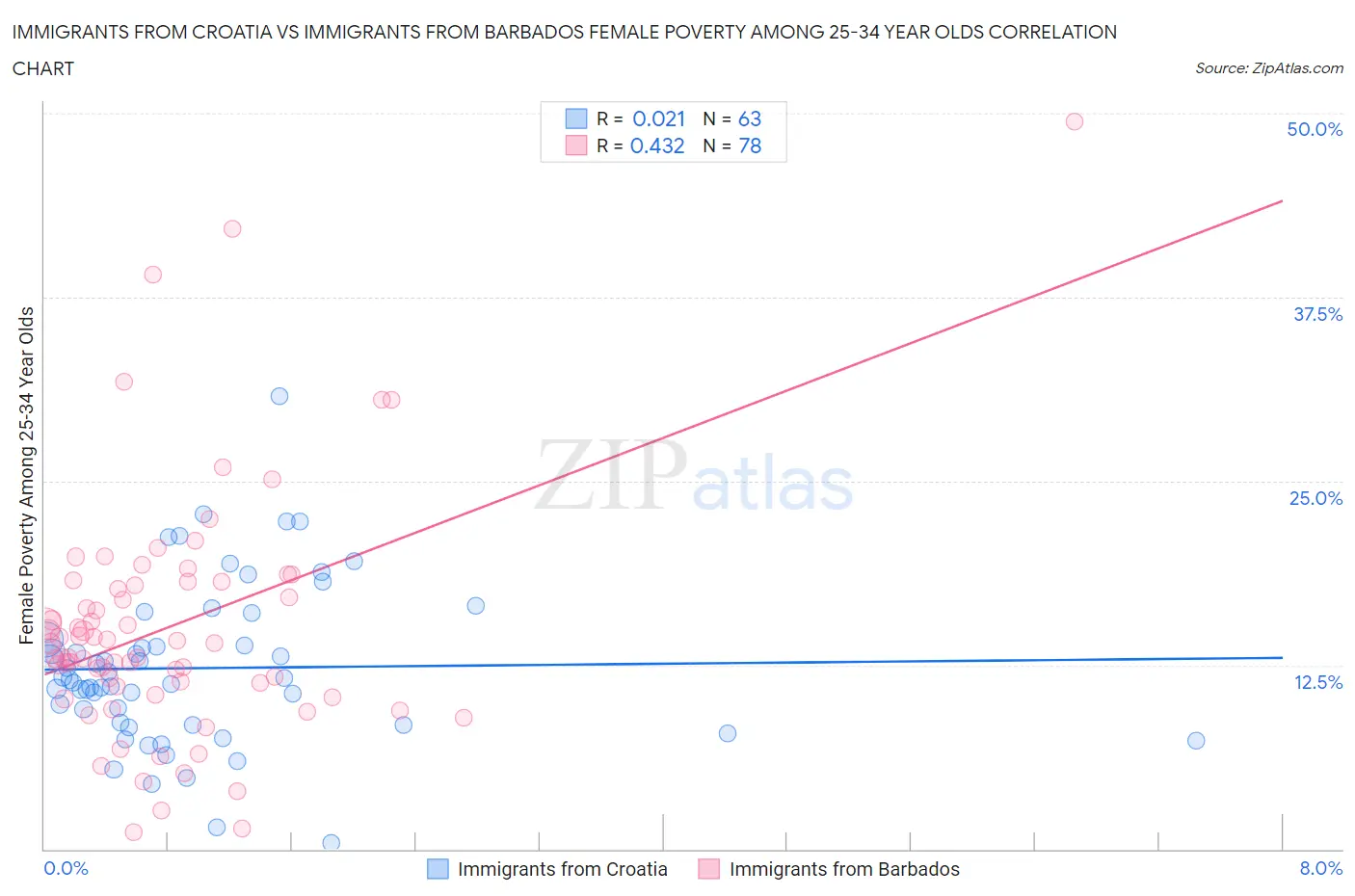 Immigrants from Croatia vs Immigrants from Barbados Female Poverty Among 25-34 Year Olds