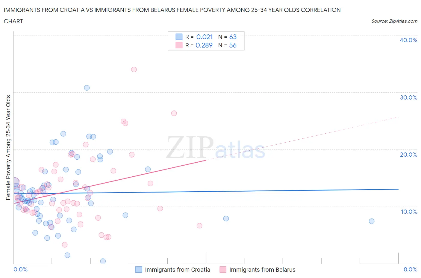 Immigrants from Croatia vs Immigrants from Belarus Female Poverty Among 25-34 Year Olds