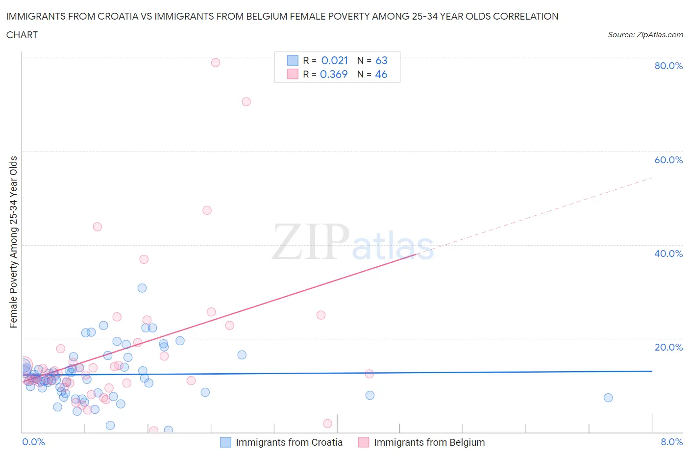 Immigrants from Croatia vs Immigrants from Belgium Female Poverty Among 25-34 Year Olds