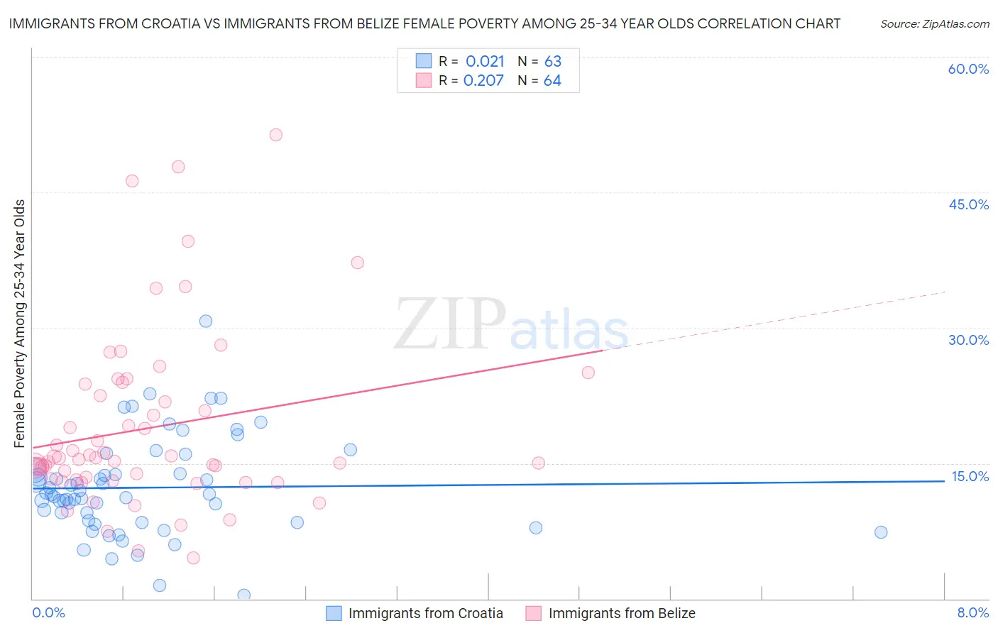 Immigrants from Croatia vs Immigrants from Belize Female Poverty Among 25-34 Year Olds