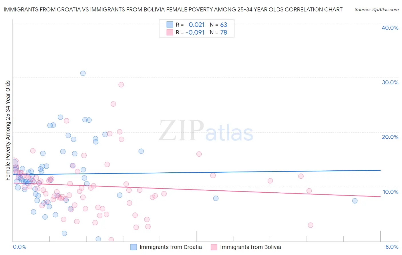 Immigrants from Croatia vs Immigrants from Bolivia Female Poverty Among 25-34 Year Olds