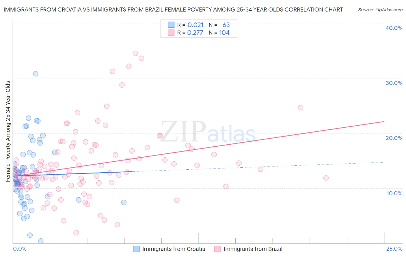 Immigrants from Croatia vs Immigrants from Brazil Female Poverty Among 25-34 Year Olds