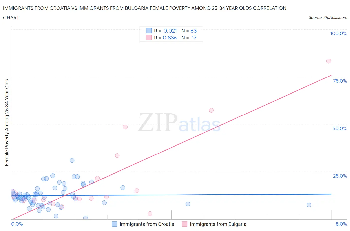Immigrants from Croatia vs Immigrants from Bulgaria Female Poverty Among 25-34 Year Olds