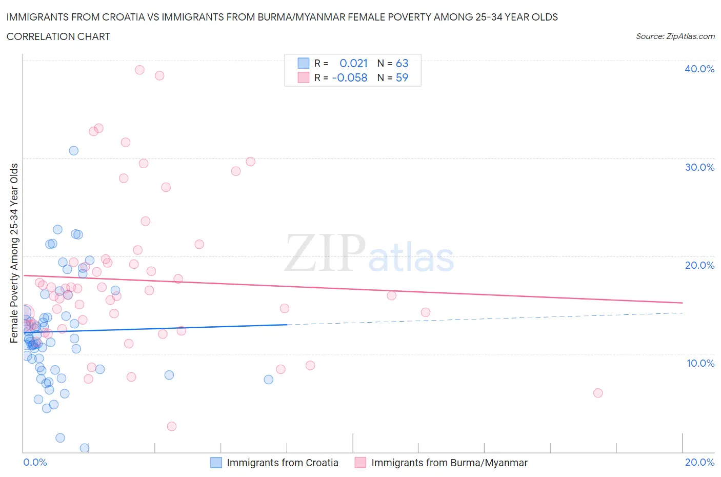 Immigrants from Croatia vs Immigrants from Burma/Myanmar Female Poverty Among 25-34 Year Olds