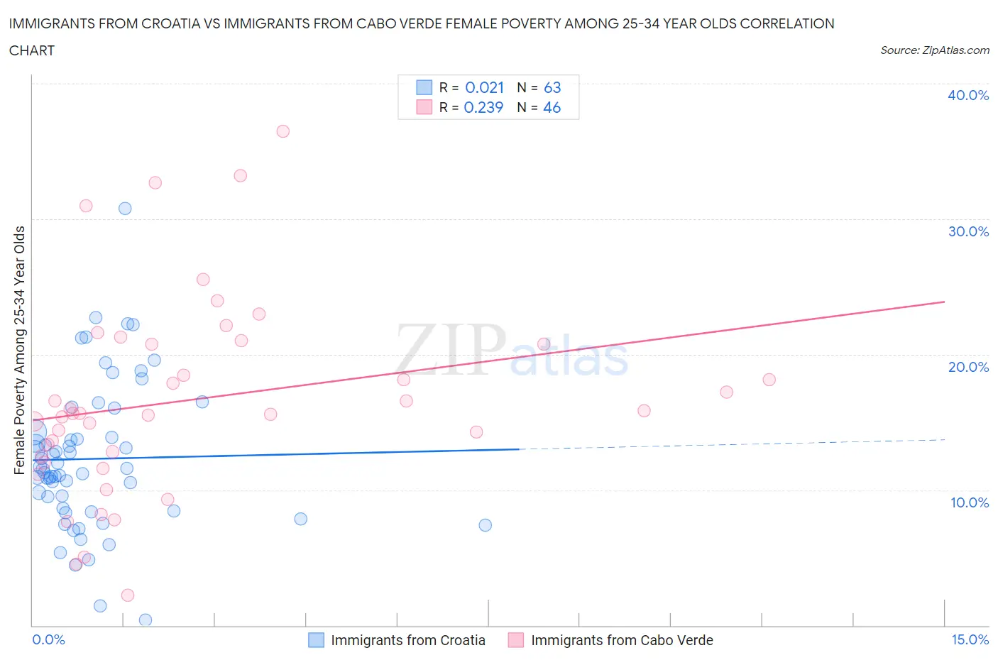 Immigrants from Croatia vs Immigrants from Cabo Verde Female Poverty Among 25-34 Year Olds