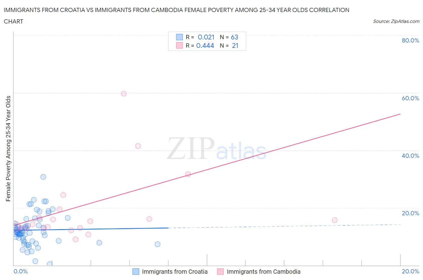 Immigrants from Croatia vs Immigrants from Cambodia Female Poverty Among 25-34 Year Olds
