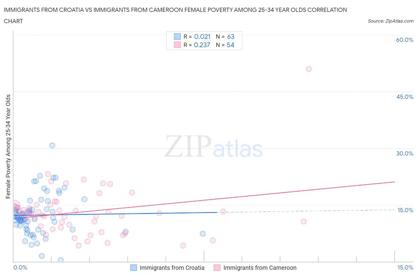 Immigrants from Croatia vs Immigrants from Cameroon Female Poverty Among 25-34 Year Olds