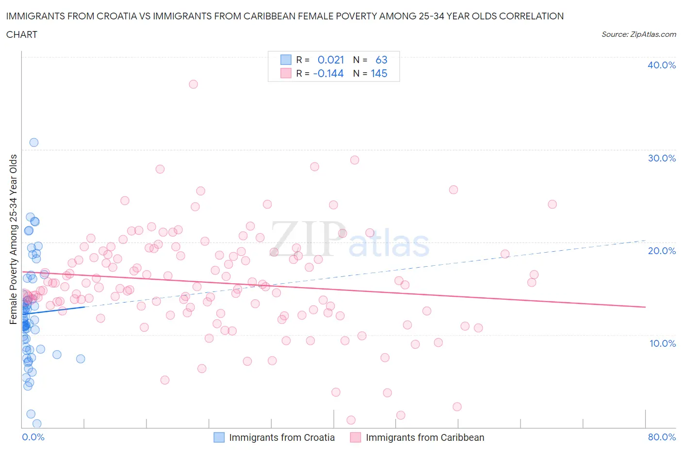 Immigrants from Croatia vs Immigrants from Caribbean Female Poverty Among 25-34 Year Olds