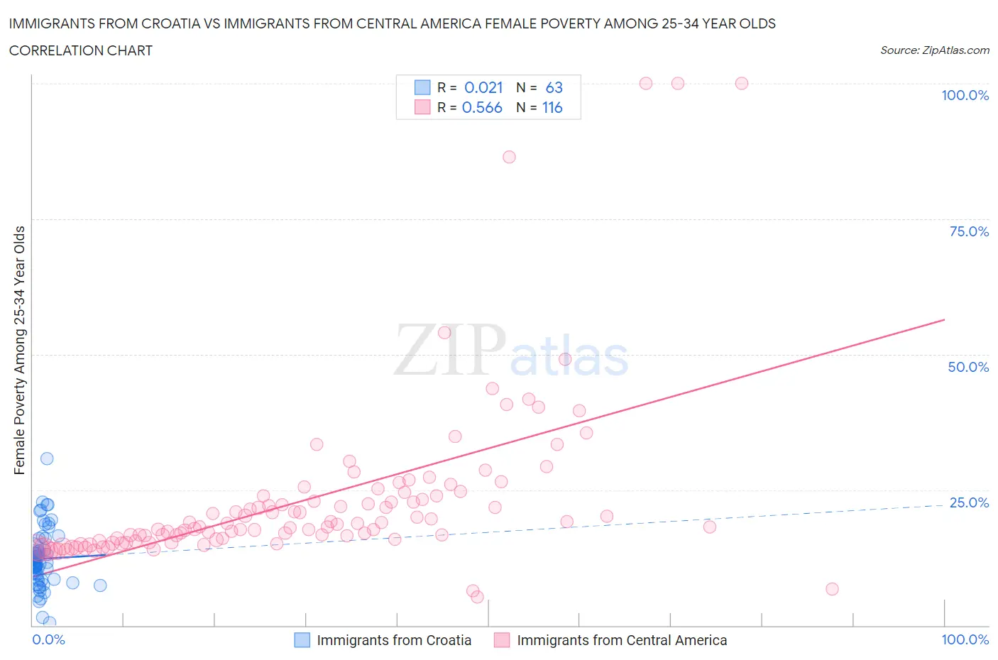 Immigrants from Croatia vs Immigrants from Central America Female Poverty Among 25-34 Year Olds