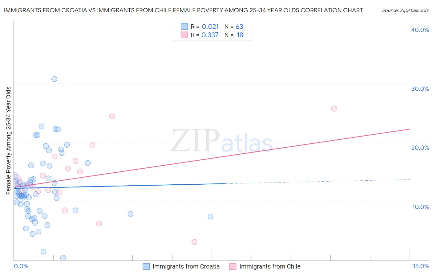 Immigrants from Croatia vs Immigrants from Chile Female Poverty Among 25-34 Year Olds