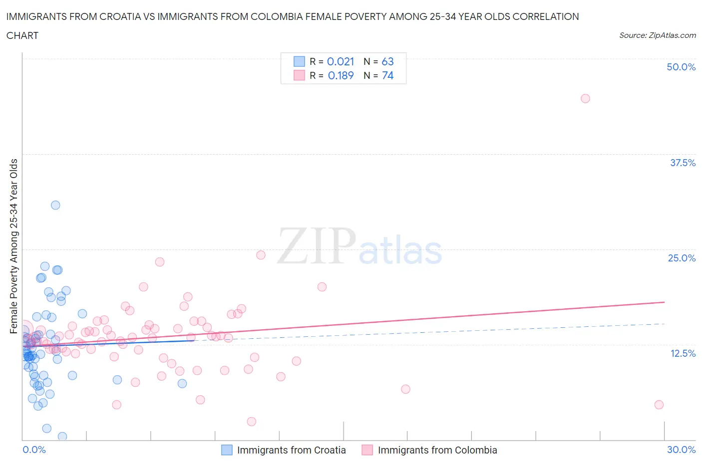 Immigrants from Croatia vs Immigrants from Colombia Female Poverty Among 25-34 Year Olds