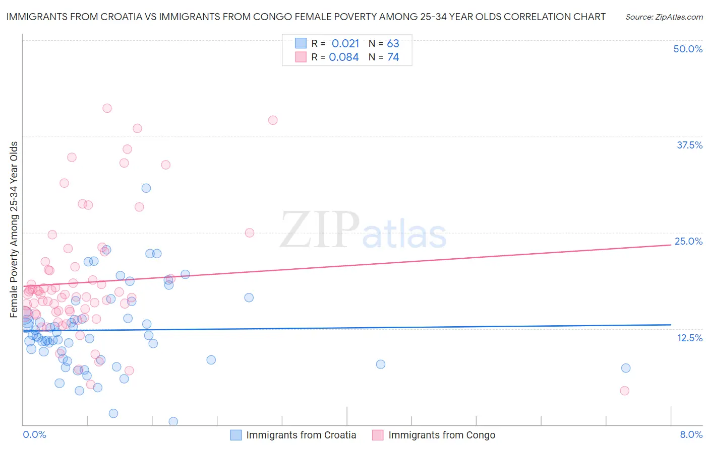 Immigrants from Croatia vs Immigrants from Congo Female Poverty Among 25-34 Year Olds
