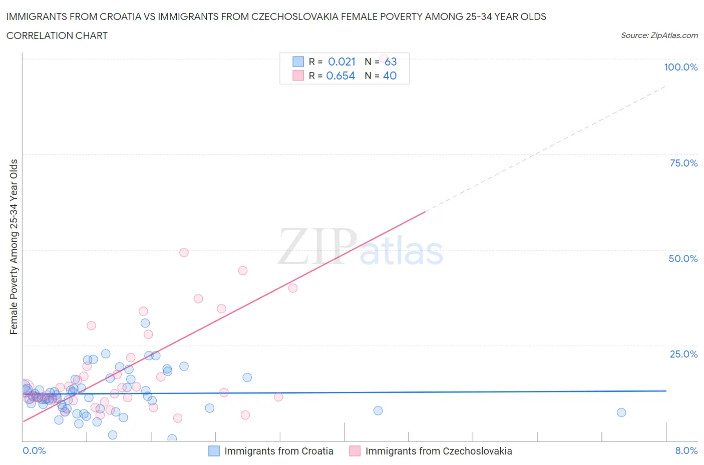 Immigrants from Croatia vs Immigrants from Czechoslovakia Female Poverty Among 25-34 Year Olds