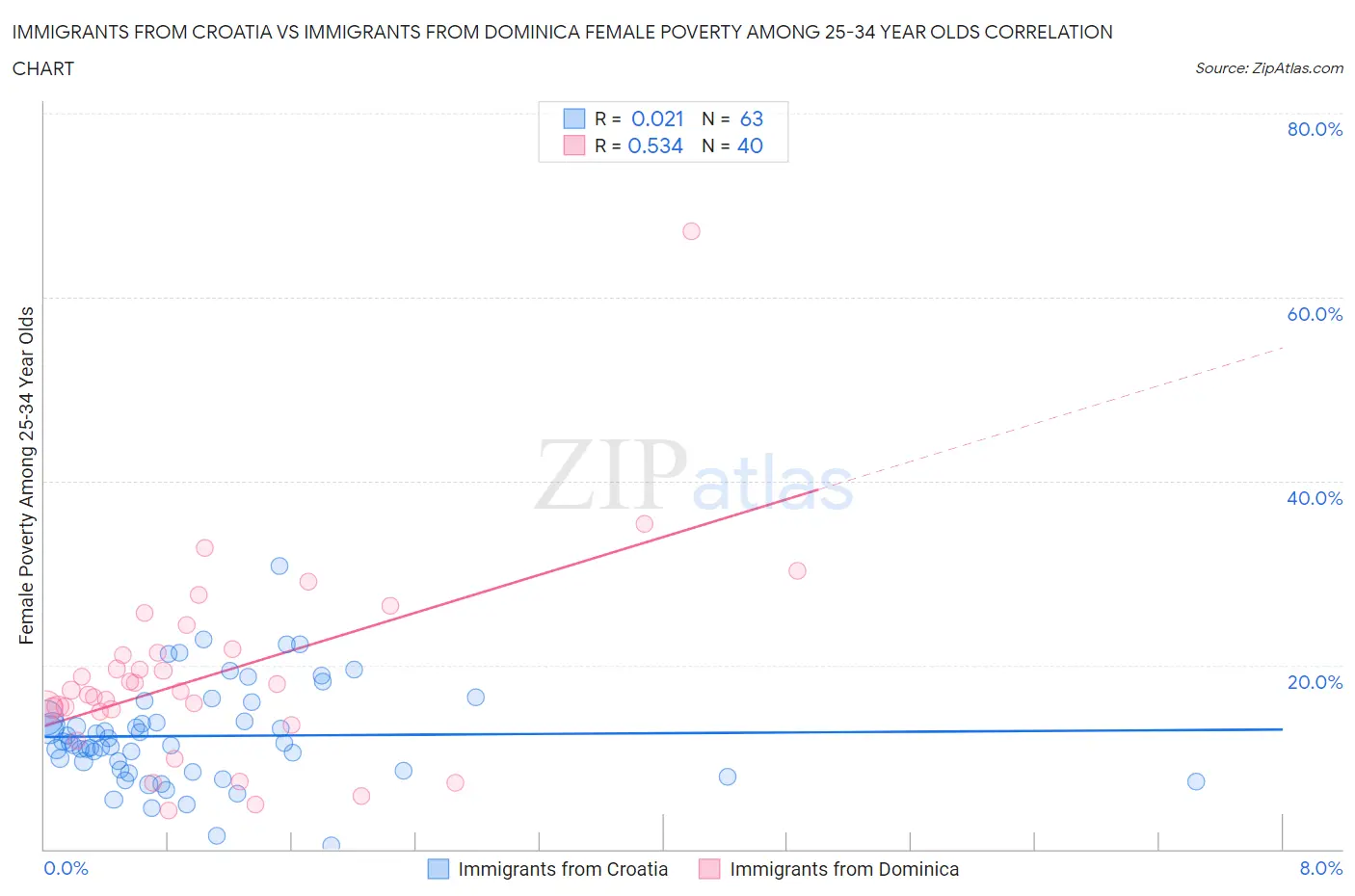 Immigrants from Croatia vs Immigrants from Dominica Female Poverty Among 25-34 Year Olds